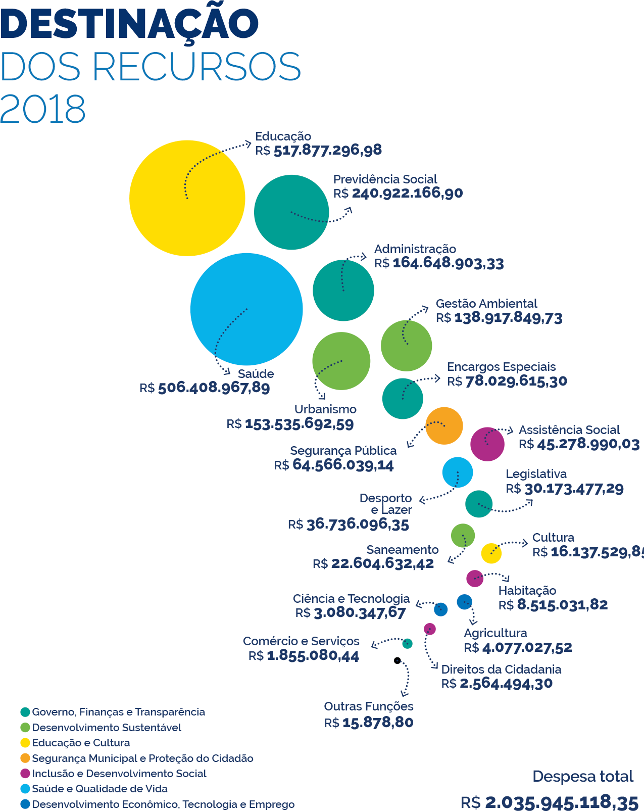 Gráfico com a destinação dos recursos em 2018