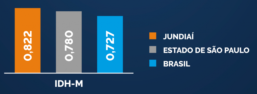 Gráfico do IDH-M comparando o índice de Jundiaí com o índice do estado de São Paulo e do Brasil