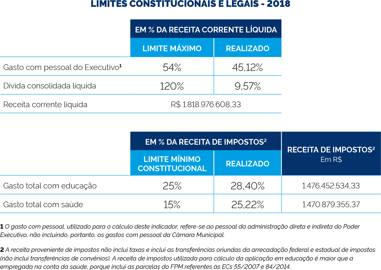 Tabela com os limites constitucionais e legais 2018