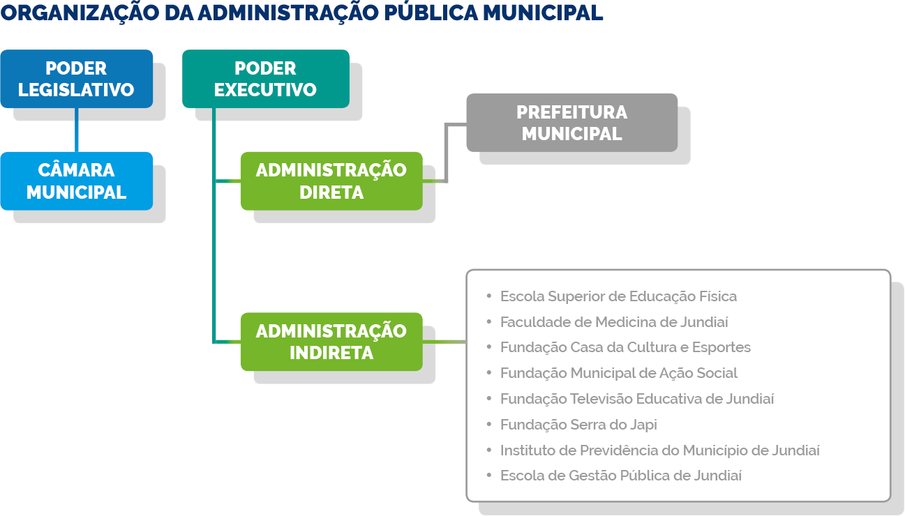 Organograma com a organização da Administração Pública Municipal